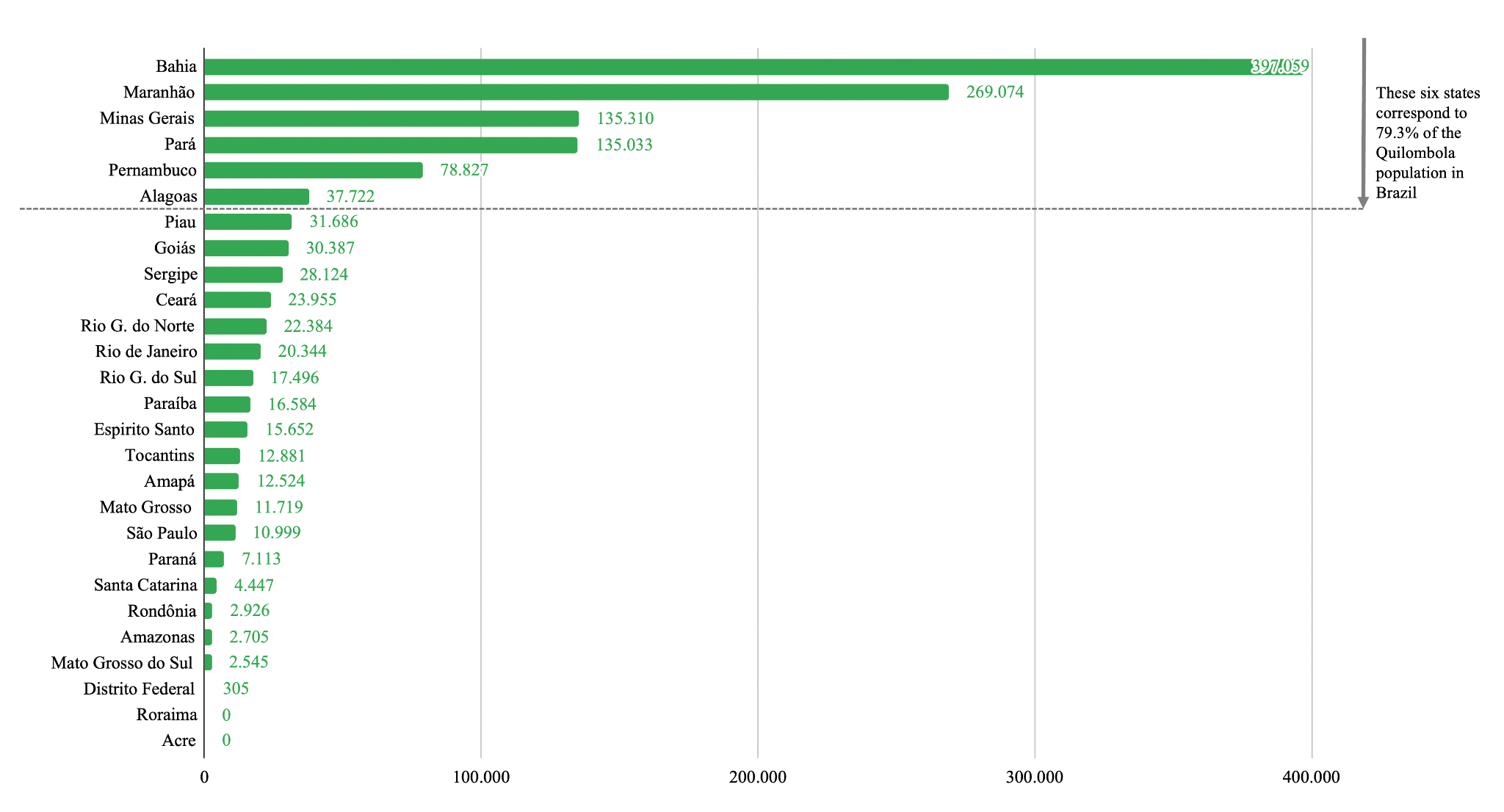 Graph 2 - Quilombola population by Brazilian States (IBGE, 2023)